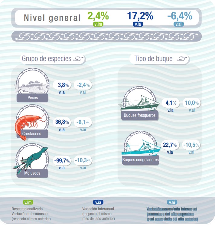 Hasta Octubre Seg N El Ndice De Producci N Industrial Pesquero La