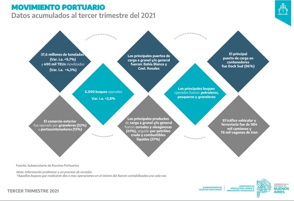 Monitor Portuario: La reactivación comenzó también en los puertos