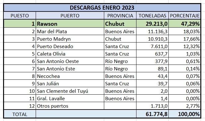 Enero, predominaron las descargas de langostino en Rawson y fue el puerto más activo