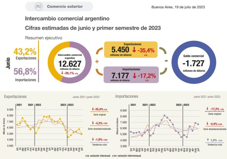 Fuerte d茅ficit comercial en Junio. La pesca luchando contra la corriente