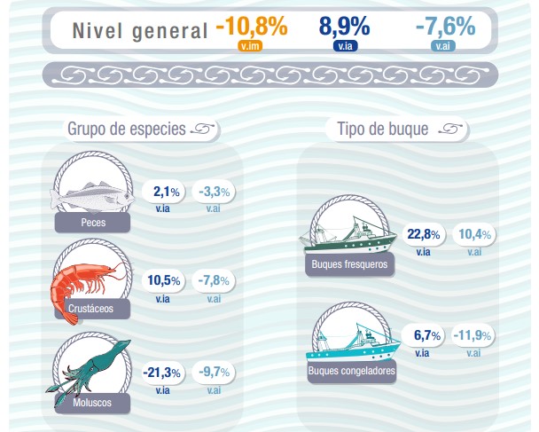 Hasta septiembre, según el Índice de Producción Industrial Pesquero, la actividad cayó el 7.6%. Es dato oficial del INDEC