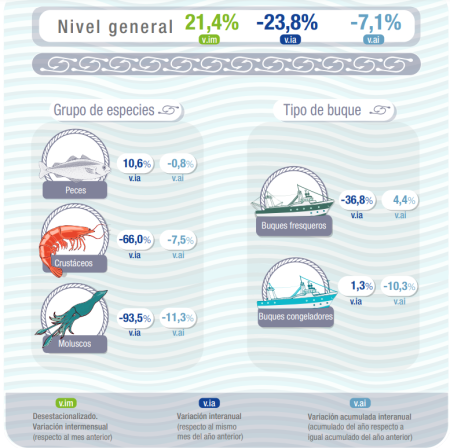 Hasta Noviembre, según el Índice de Producción Industrial Pesquero, la actividad cayó el 7.1%. Es dato oficial del INDEC