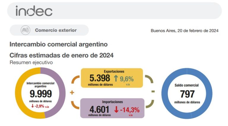 El INDEC informa un superávit comercial de U$S797M  en enero de 2024