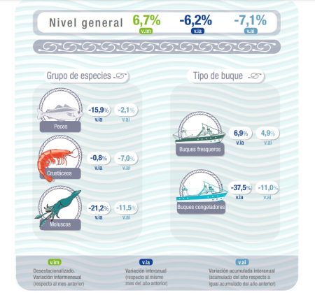 Hasta Diciembre, según el Índice de Producción Industrial Pesquero, la actividad cayó el 7.1%. Es dato oficial del INDEC