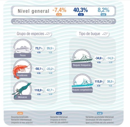 Hasta Febrero, según el Índice de Producción Industrial Pesquero, la actividad subió el 8.2%. Es dato oficial del INDEC