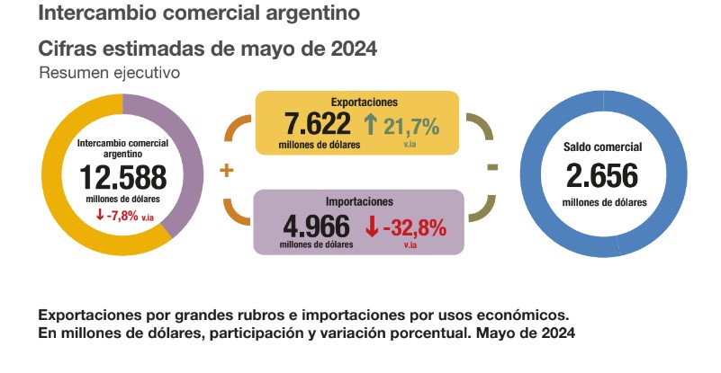 El INDEC informa superávit de la Balanza Comercial de U$S2.656M en Mayo de 2024