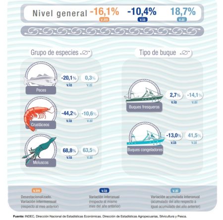En Mayo, según el Índice de Producción Industrial Pesquero, la actividad bajó el 10.4%. Es dato oficial del INDEC