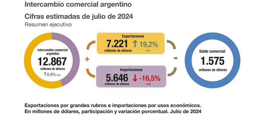 El INDEC informa superávit de la Balanza Comercial de U$S1.575M en Julio de 2024