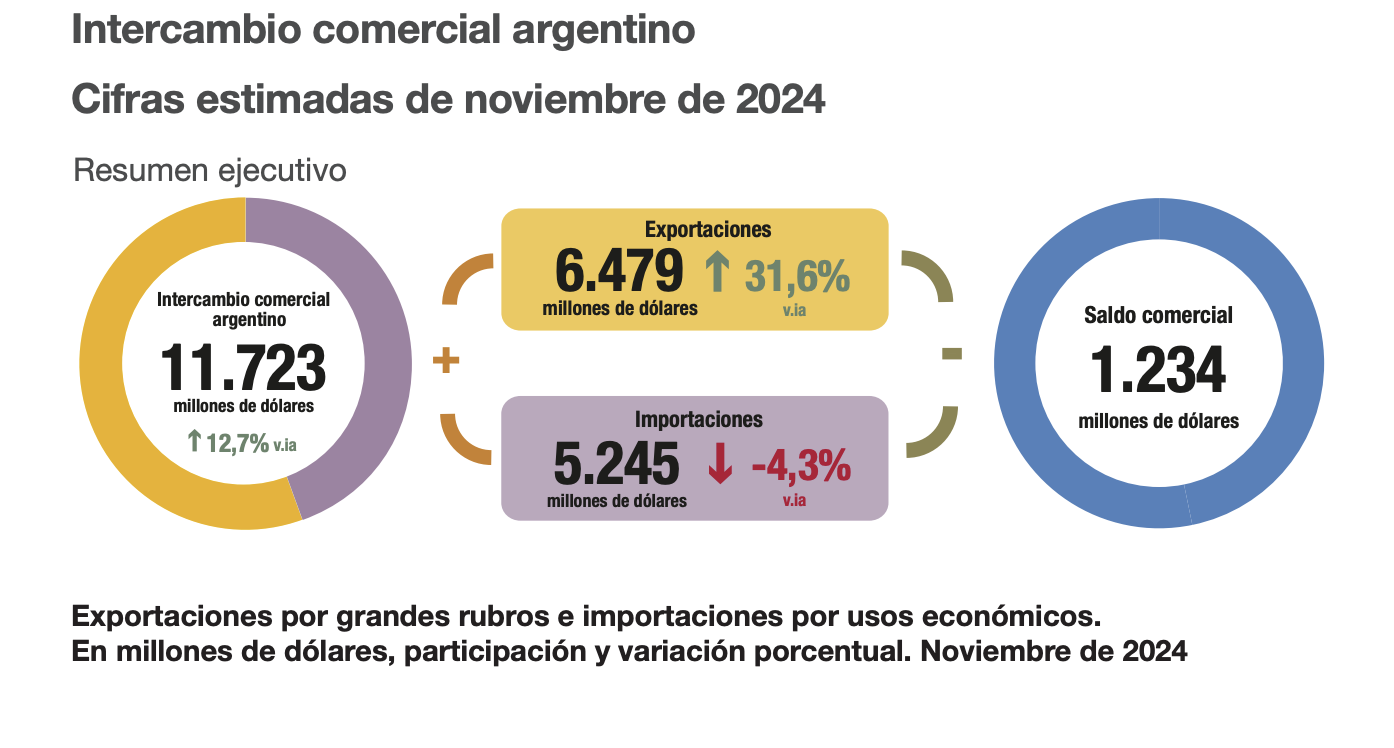 El INDEC informa superávit de la Balanza Comercial de U$S1.234M en Noviembre de 2024