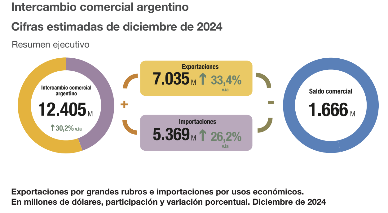 El INDEC informa super谩vit de la Balanza Comercial de U$S1.666M en Diciembre de 2024