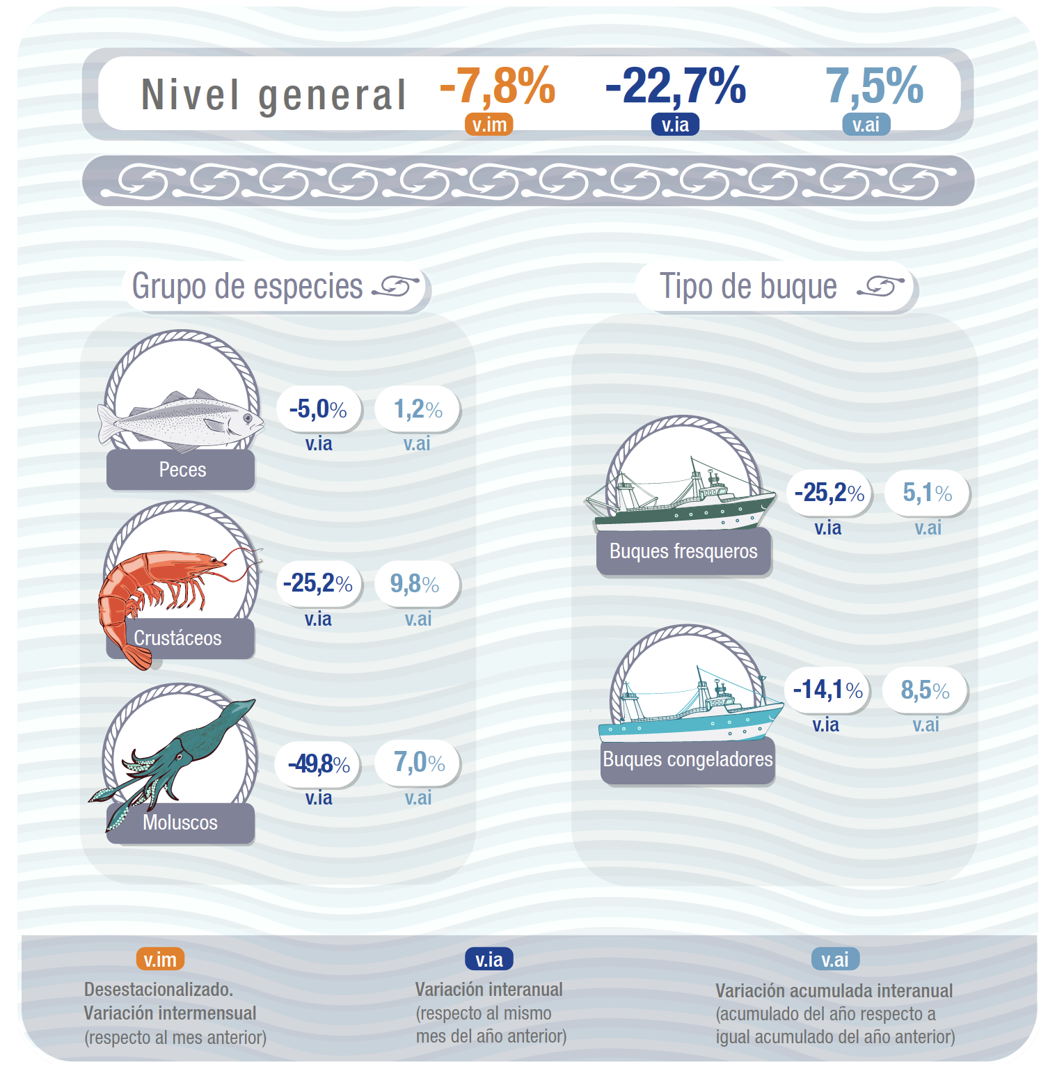 En Diciembre, según el Índice de Producción Industrial Pesquero, la actividad cayó el 22.7%. Es dato oficial del INDEC