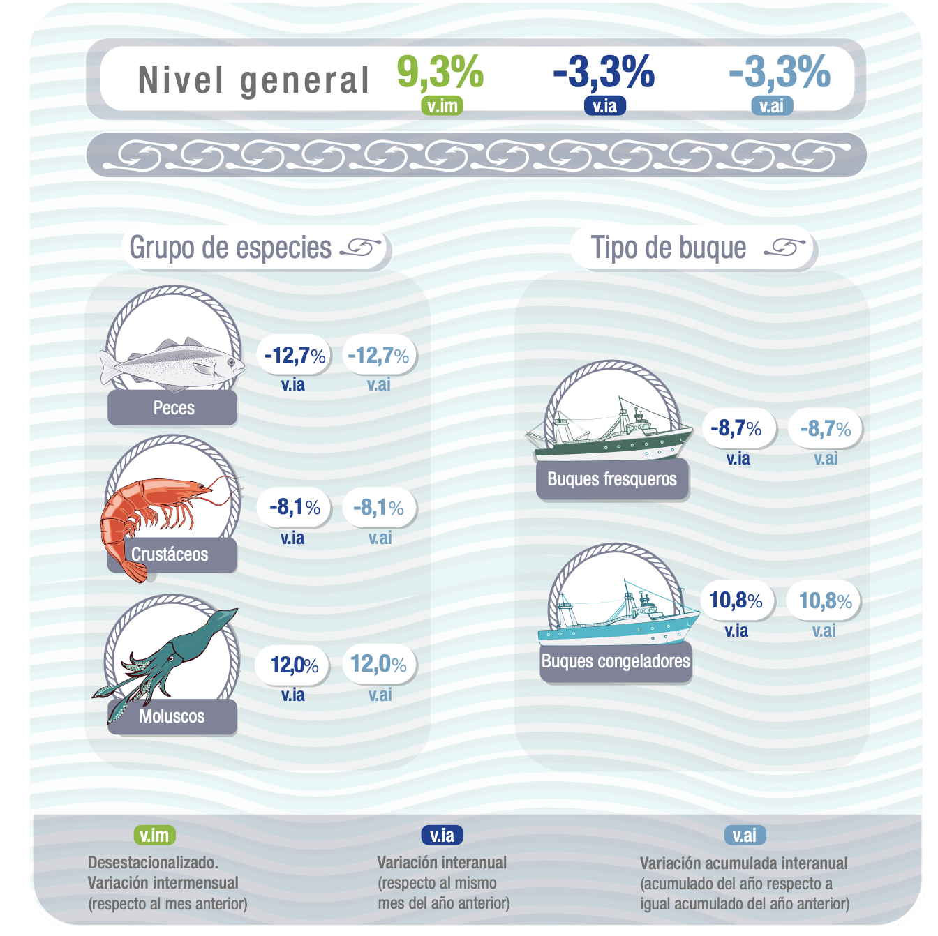 En Enero, según el Índice de Producción Industrial Pesquero, la actividad cayó el 3.3%. Es dato oficial del INDEC