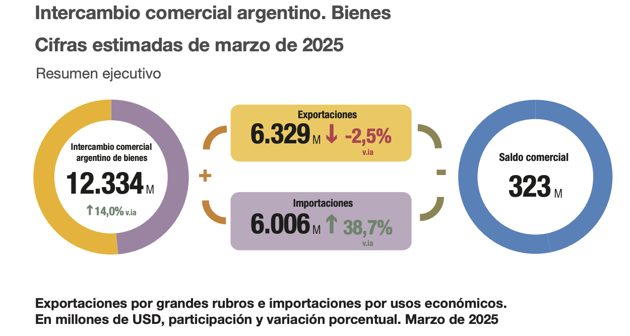 El INDEC informa superávit de la Balanza Comercial de U$S323M en Marzo de 2025