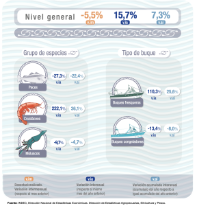 En Febrero, según el Índice de Producción Industrial Pesquero, la actividad subió el 15.7%. Es dato oficial del INDEC