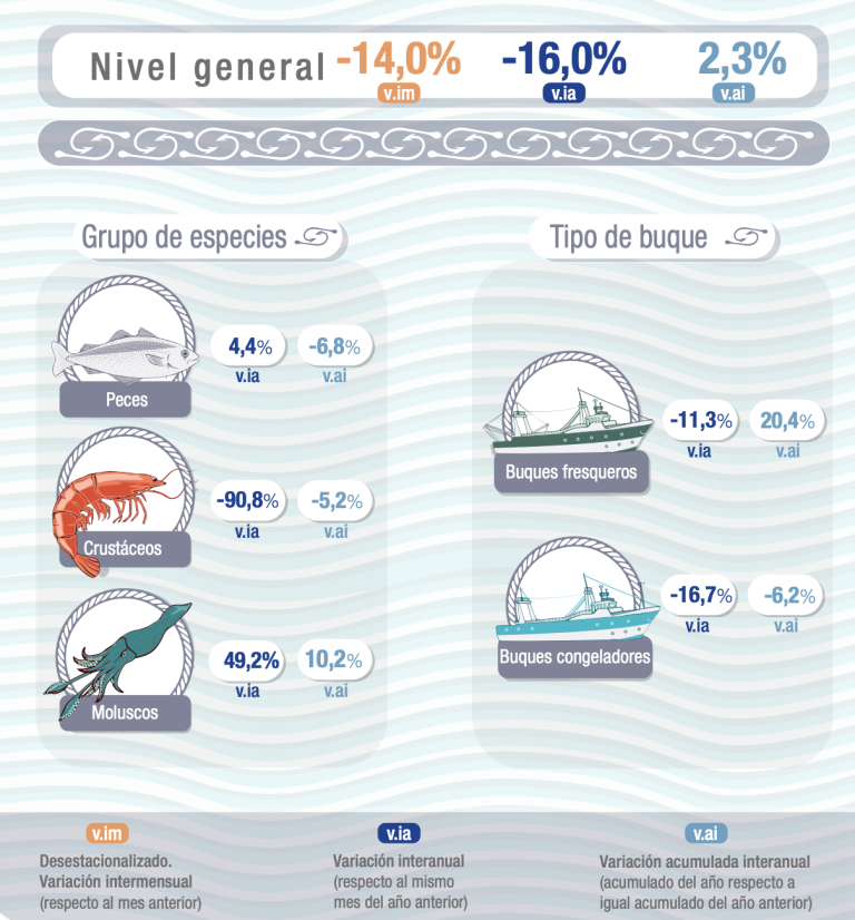 En Abril, seg煤n el 脥ndice de Producci贸n Industrial Pesquero, la actividad baj贸 el 16%. Es dato oficial del INDEC
