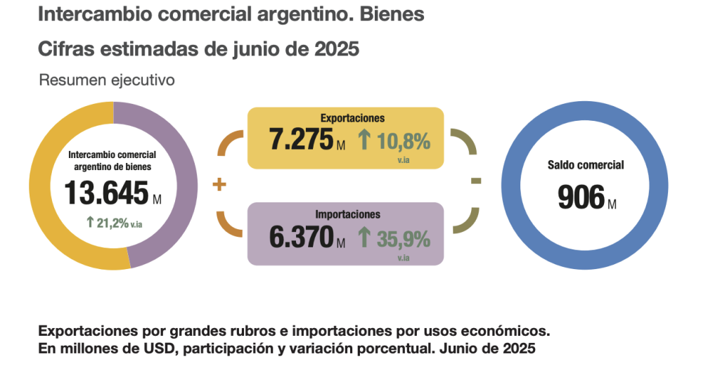 El INDEC informa superávit de la Balanza Comercial de U$S 906M en Junio 2025
