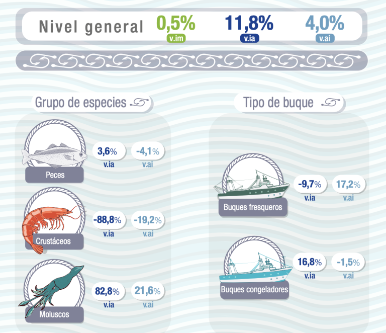 En Mayo, seg煤n el 脥ndice de Producci贸n Industrial Pesquero, la actividad creci贸 el 11.8%. Es dato oficial del INDEC