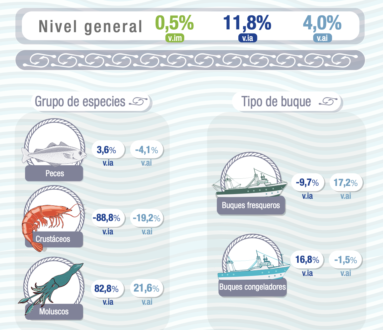 En Mayo, seg煤n el 脥ndice de Producci贸n Industrial Pesquero, la actividad creci贸 el 11.8%. Es dato oficial del INDEC