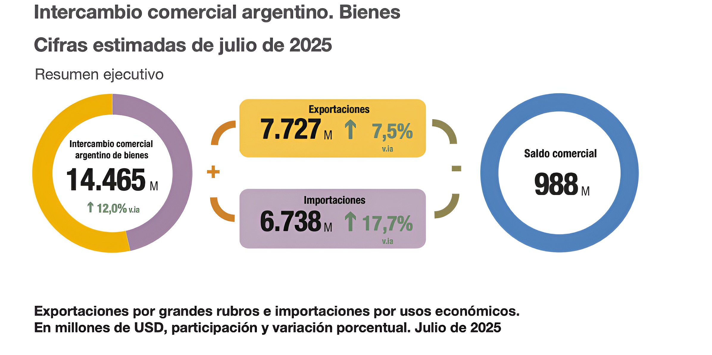 El INDEC informa super谩vit de la Balanza Comercial de U$S 988M en Julio 2025