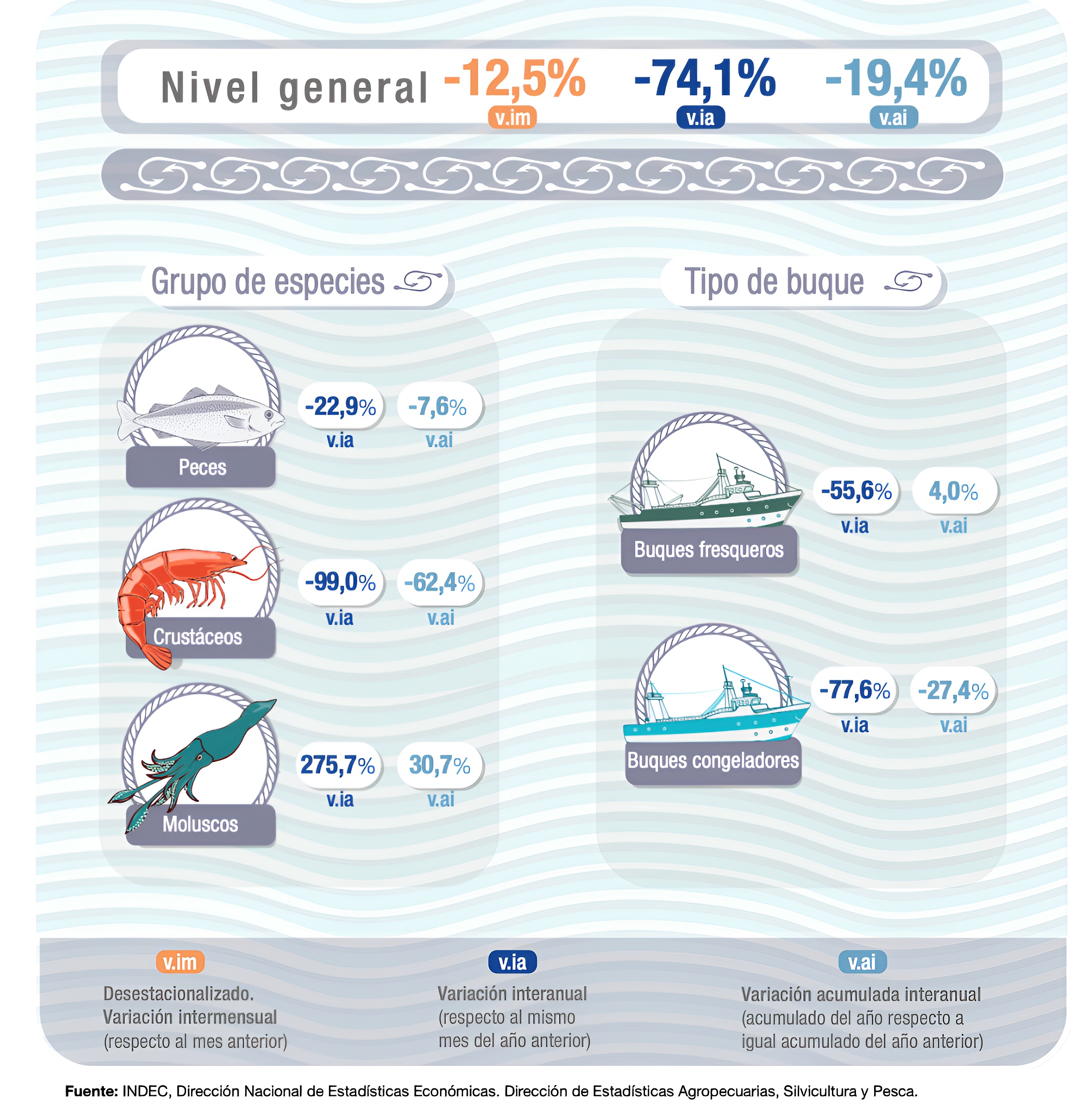 En Junio, según el Índice de Producción Industrial Pesquero, la actividad se desplomó el 74.1%. Es dato oficial del INDEC