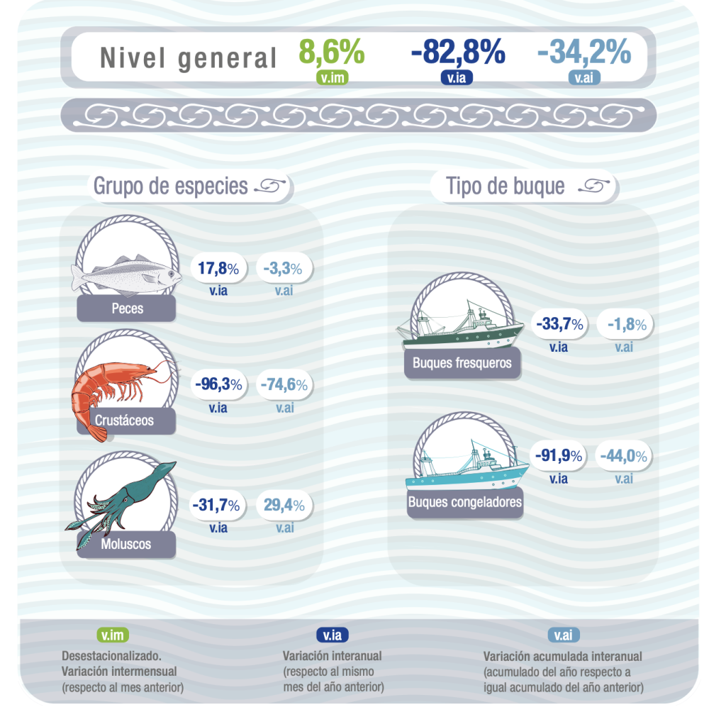 En Julio, según el Índice de Producción Industrial Pesquero, la actividad se desplomó el 82.8%. Es dato oficial del INDEC