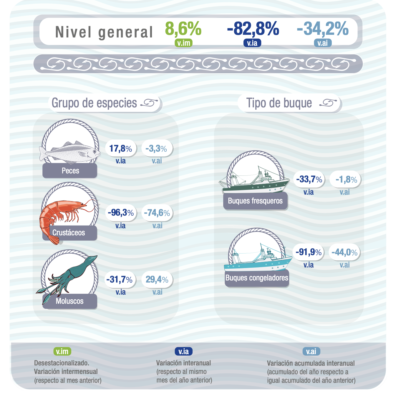 En Julio, seg煤n el 脥ndice de Producci贸n Industrial Pesquero, la actividad se desplom贸 el 82.8%. Es dato oficial del INDEC