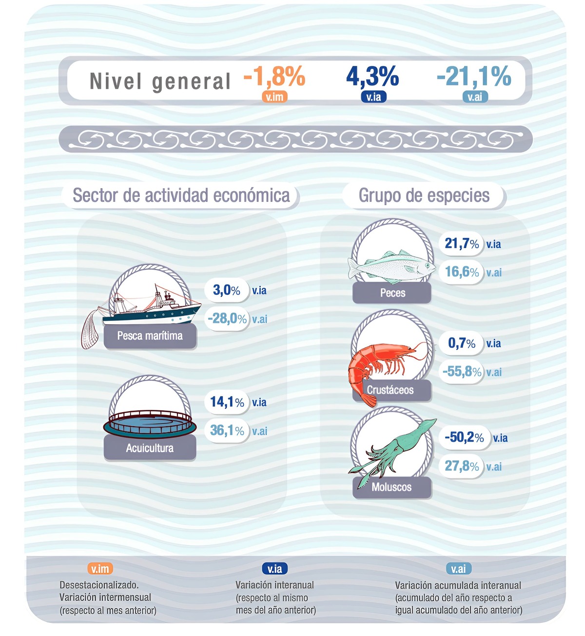 En Agosto, la actividad pesquera industrial creci贸 el 4.3%. La acuicultura se suma por primera vez al 铆ndice