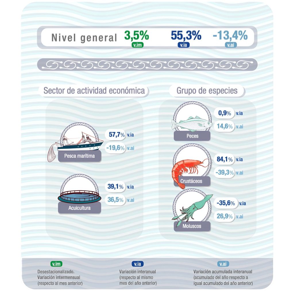 En Septiembre, según el Índice de Producción Industrial Pesquero, la actividad creció el 55.3%. Es dato oficial del INDEC