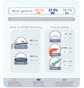 En Octubre, el Ãndice de Producción Industrial Pesquero creció el 67,9%. Es dato oficial del INDEC